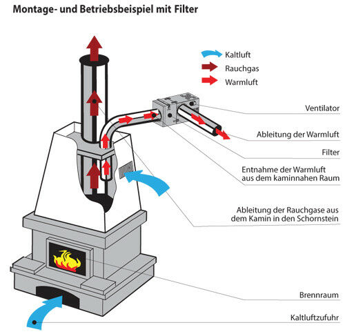 Filter für Ventilator zur Warmluftverteilung