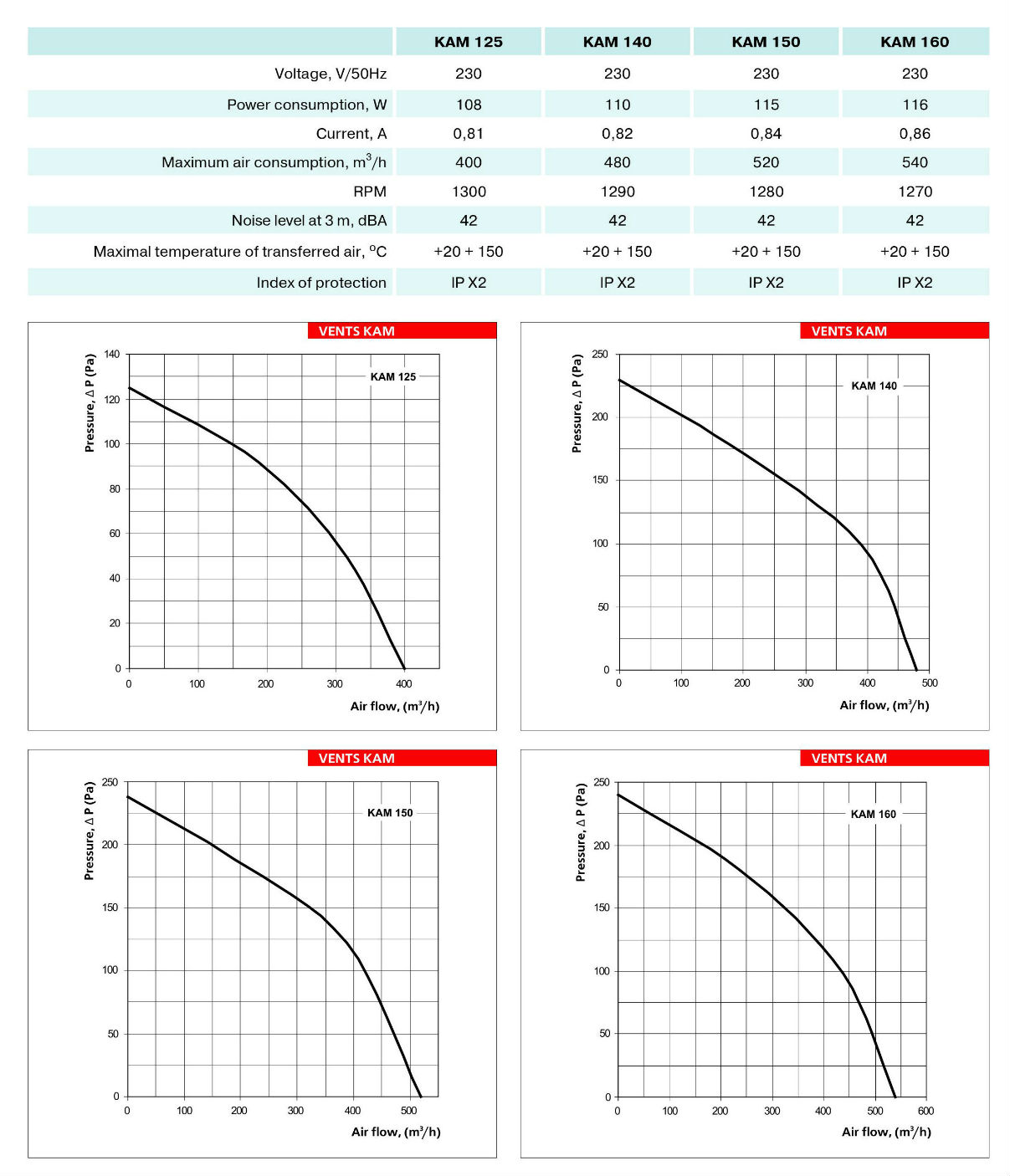Ventilator zur Warmluftverteilung